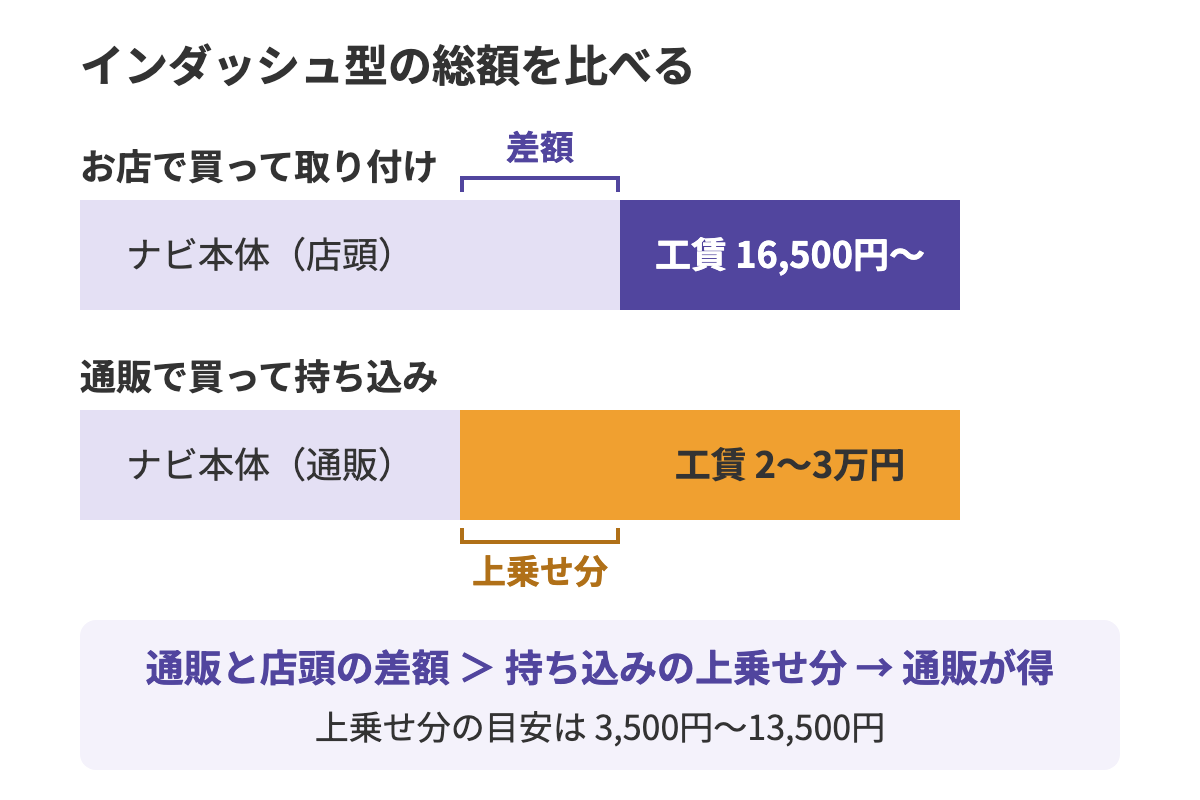 お店で買って取り付ける場合と通販で買って持ち込む場合の総額を、本体代と工賃の帯で比べた図
